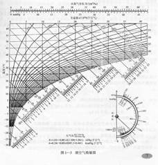 湿空气的焓-湿图及应用