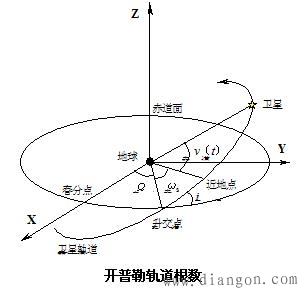 卫星的无摄运动