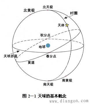 GPS使用的坐标系统