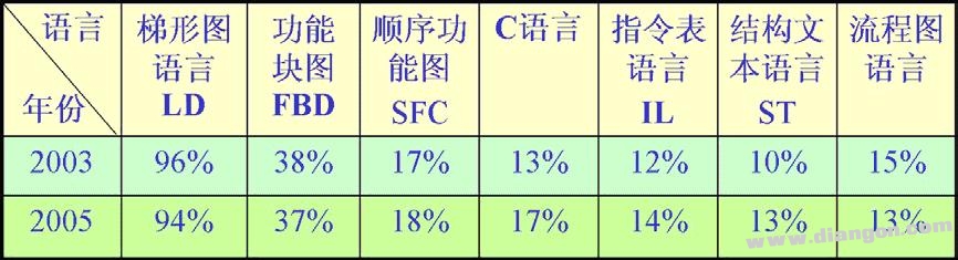 IEC 61131-3 对工控市场的影响