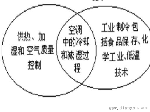 制冷的方法与种类