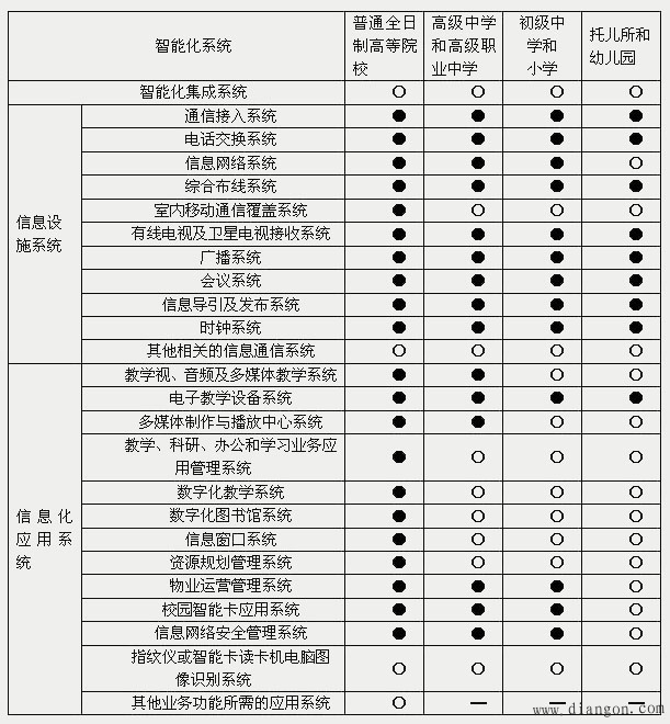 智能楼宇设计要求