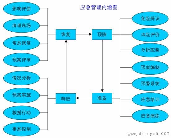 应急救援与应急管理的概念