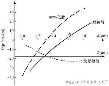 简单介绍几种特殊光纤