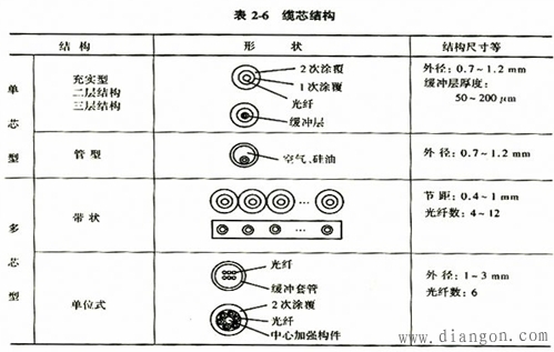 光缆的结构与种类