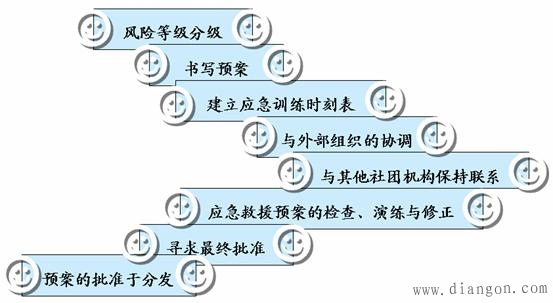 应急救援预案的编制过程