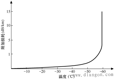 光纤的温度特性和机械特性