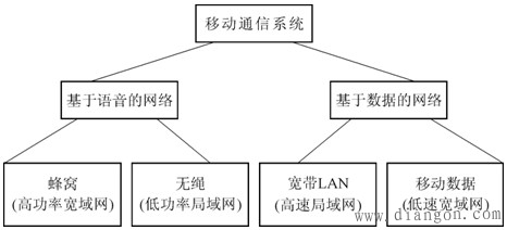 语音通信和数据通信