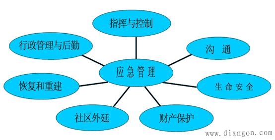 应急管理的核心要素