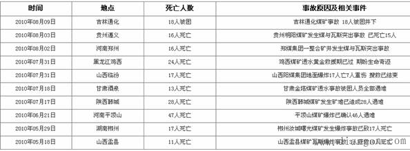 我国安全生产特点及人为事故分析