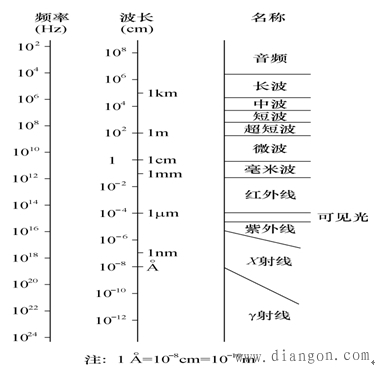 光纤通信的基本概念
