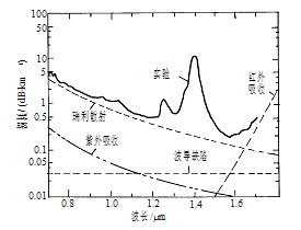 光纤的传输特性