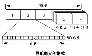 GPS卫星的导航电文