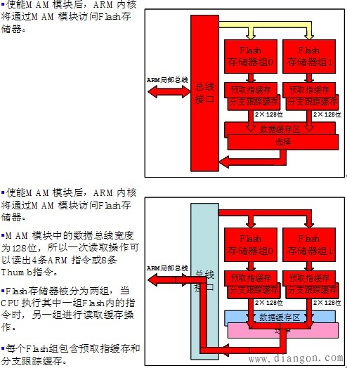 LPC2000系列ARM存储器加速模块（MAM）
