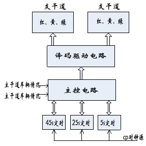 交通灯控制电路设计案例