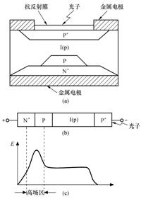 雪崩光电二极管
