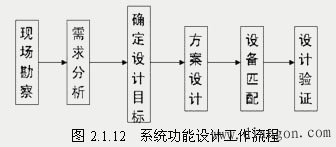 视频监控系统设计流程