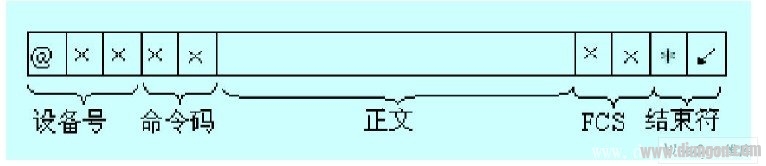HOST-LINK 通信帧格式