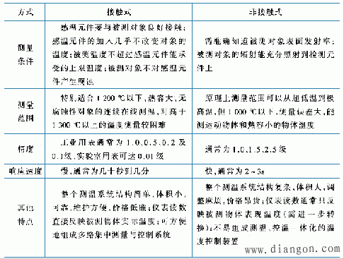 测温方法分类及其特点