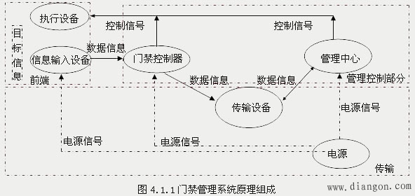 门禁管理系统的功能及系统原理组成