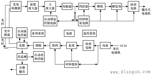 点对点的光纤传输结构