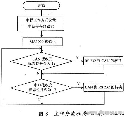 CAN总线在家庭智能化控制系统中的应用研究