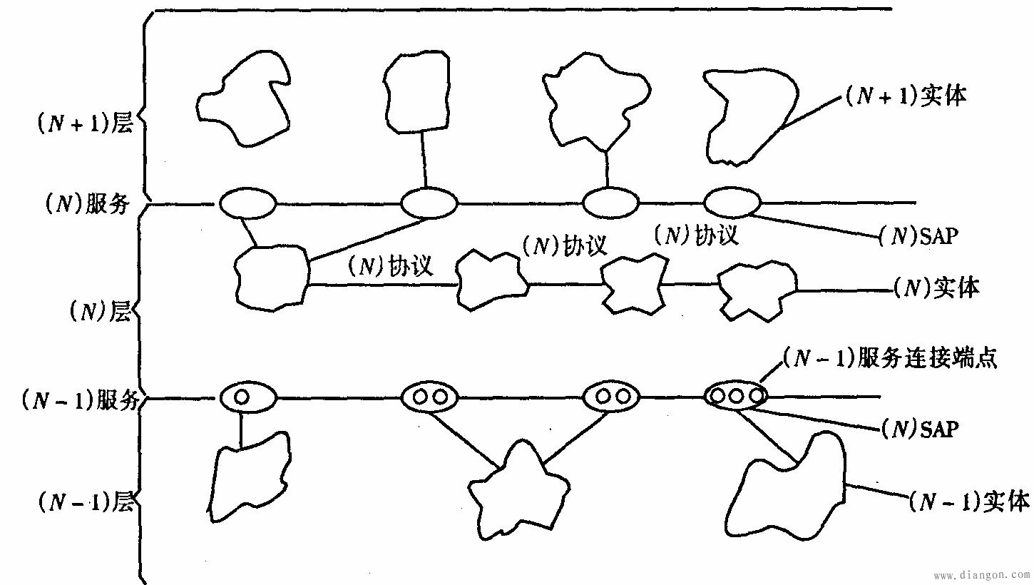OSI/RM中的几个重要概念