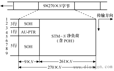 同步数字体系的概念