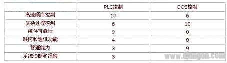 集成PLC与DCS的新型过程控制系统