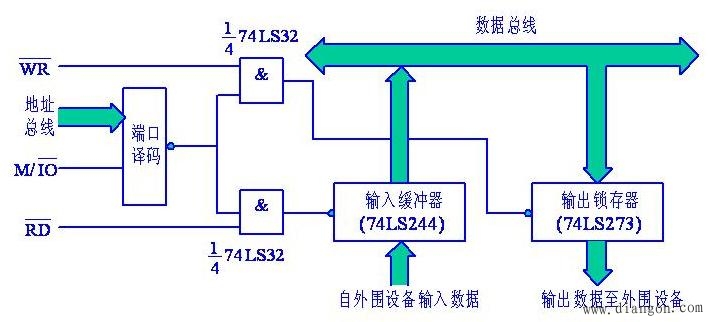 计算机的I/O控制方式
