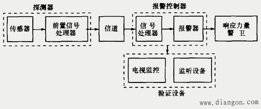 入侵报警系统的组成