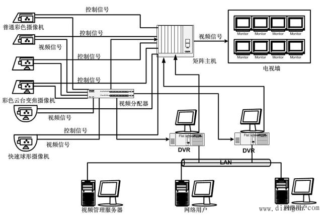 视频监控系统的组成