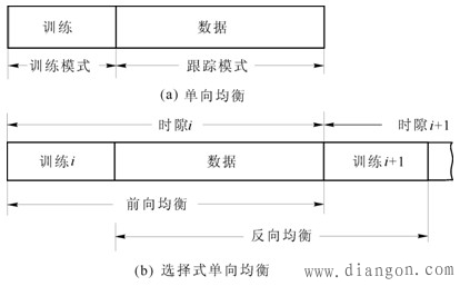 自适应均衡技术的应用