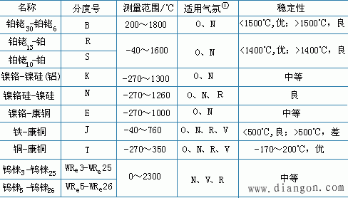 热电偶的分类及特性