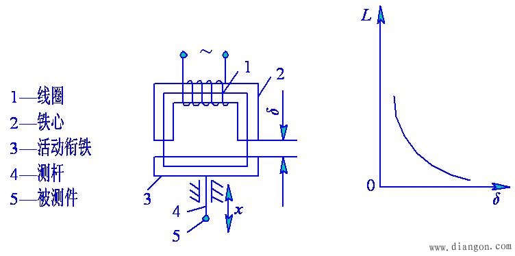 可变磁阻式电感传感器