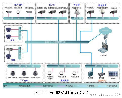 视频安防监控系统的特点与分类