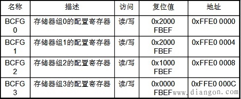 LPC2000系列ARM外部存储器控制器（EMC）