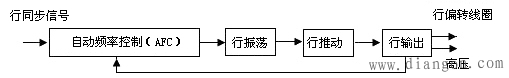 CRT显示器行、场扫描电路的作用和原理