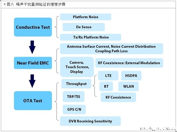 图八 噪声干扰量测验证的理想步骤