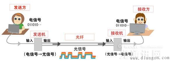 什么是光通信?这大概是最通俗易懂的科普