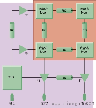 验证存储器设计