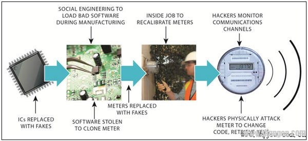 如何保障智能电网在整个生命周期的安全性