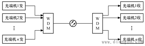 光波分复用系统的结构