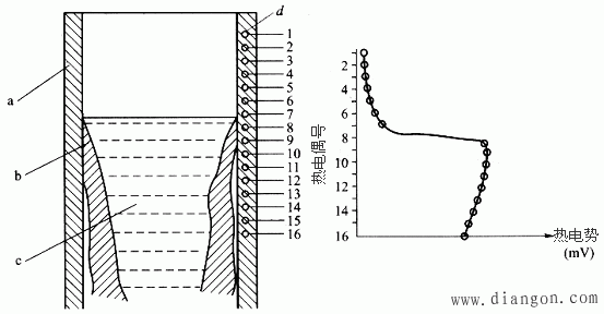 热电偶测量高温金属熔液液位的原理图解