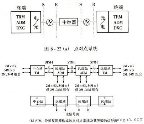 SDH传输系统及其安全性问题