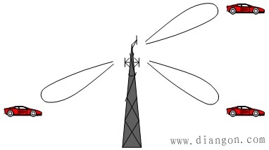 空分多址（SDMA）方式