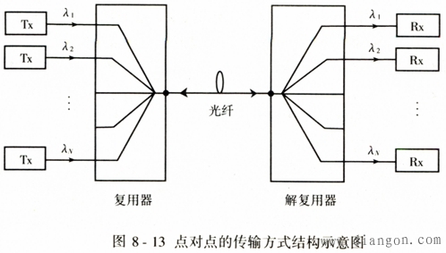密集波分复用系统的结构