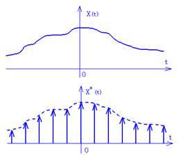 信号转换中的采样、量化和编码