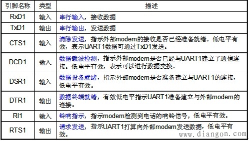 LPC2000系列ARM UART1