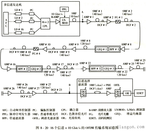 密集波分复用技术在长途干线、大容量光纤通信系统中的应用